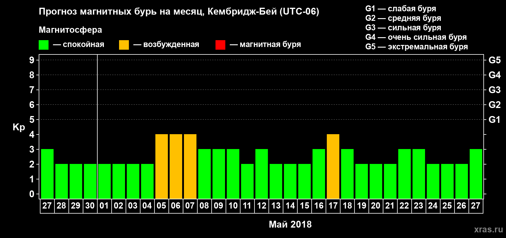 Прогноз максимального суточного геомагнитного индекса Kp на <b>1 месяц</b> (31 день) <b>с 27 апреля по 27 мая 2018 г</b>