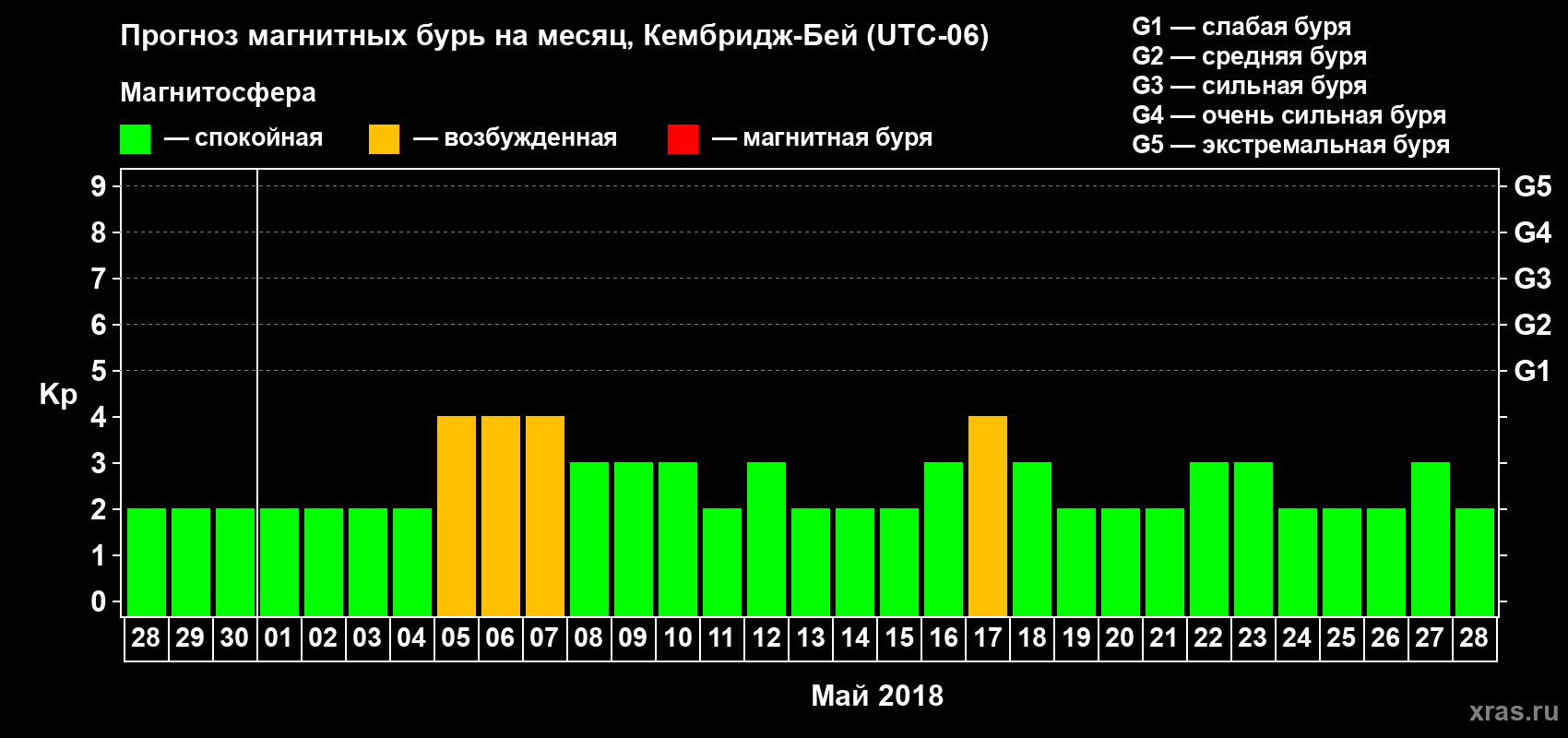 Прогноз максимального суточного геомагнитного индекса Kp на <b>1 месяц</b> (31 день) <b>с 28 апреля по 28 мая 2018 г</b>