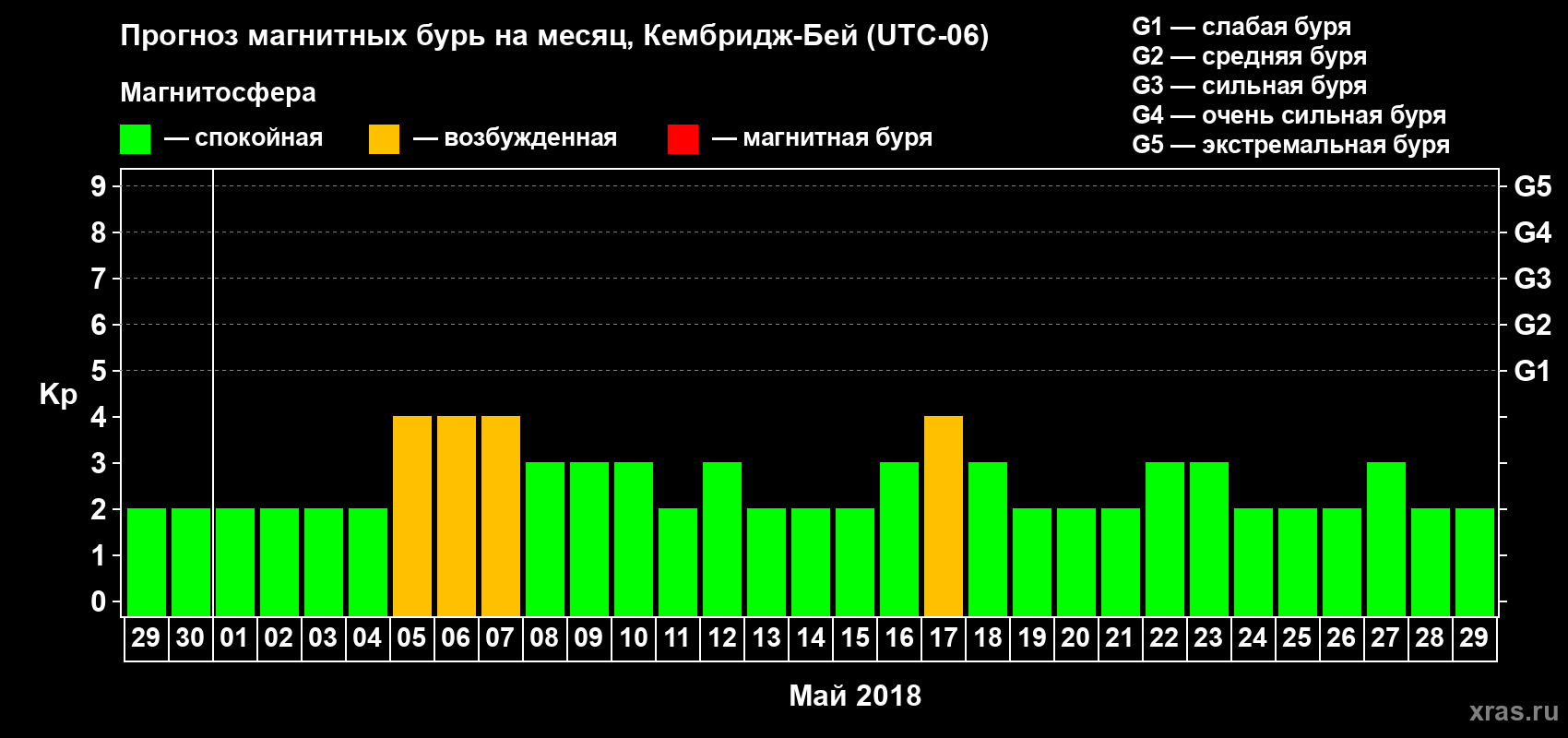 Прогноз максимального суточного геомагнитного индекса Kp на <b>1 месяц</b> (31 день) <b>с 29 апреля по 29 мая 2018 г</b>