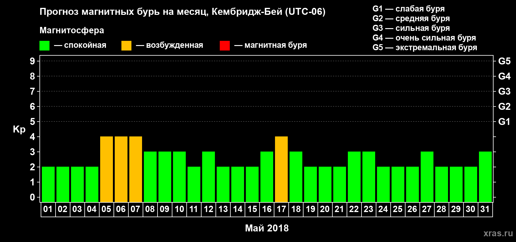 Прогноз максимального суточного геомагнитного индекса Kp на <b>1 месяц</b> (31 день) <b>с 01 мая по 31 мая 2018 г</b>