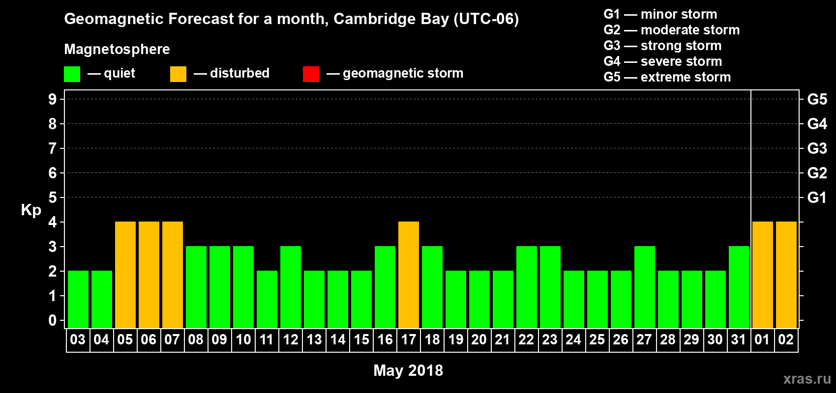 Forecast of the daily maximal value of geomagnetic index Kp for <b>1 month</b> (31 days) <b>from May 03, 2018 to Jun 02, 2018</b>