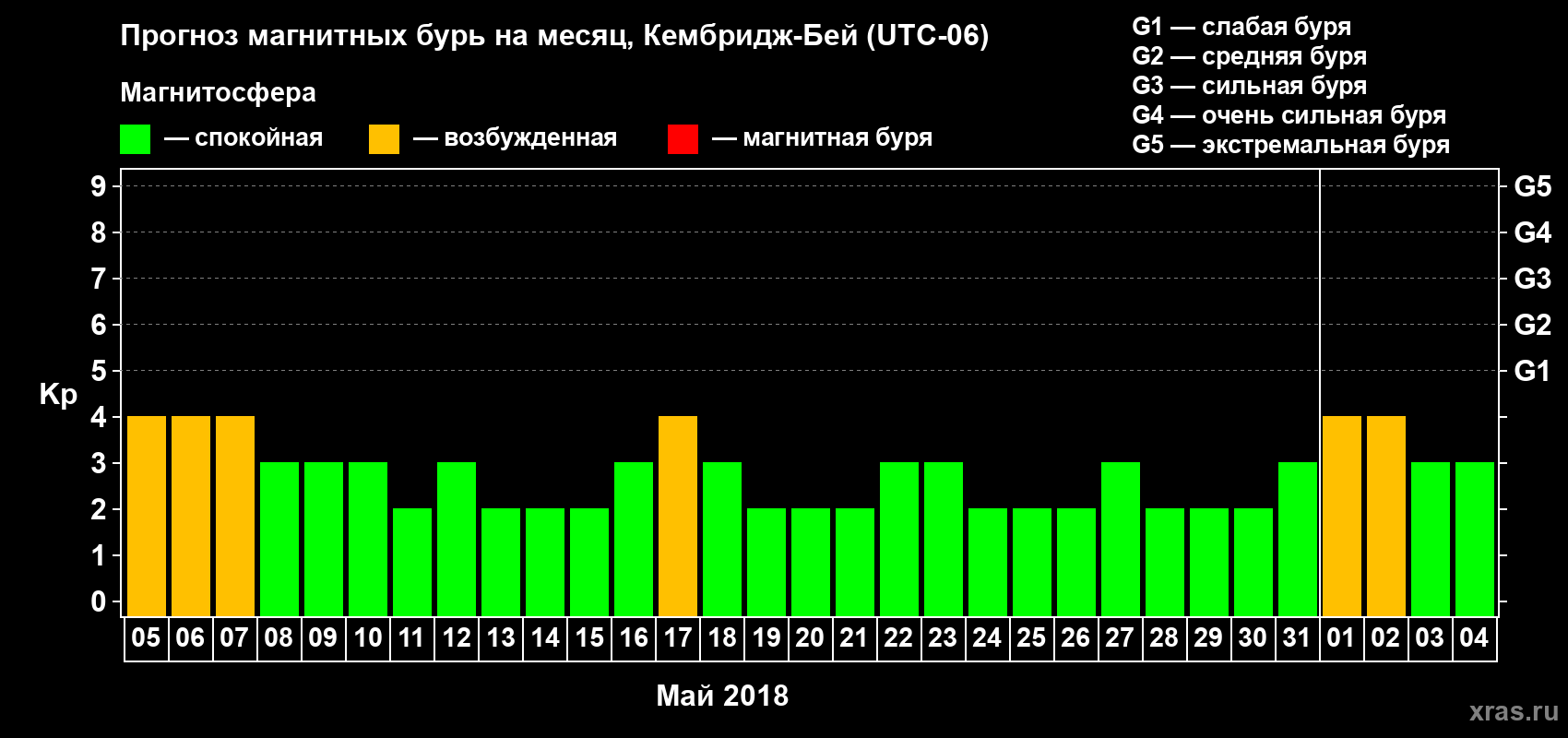 Прогноз максимального суточного геомагнитного индекса Kp на <b>1 месяц</b> (31 день) <b>с 05 мая по 04 июня 2018 г</b>