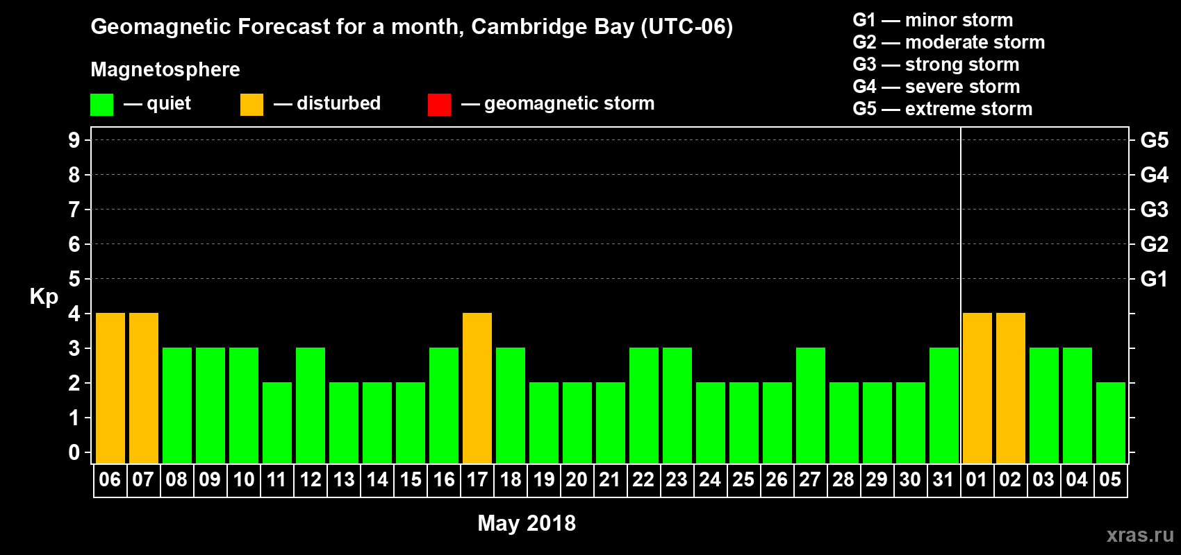 Forecast of the daily maximal value of geomagnetic index Kp for <b>1 month</b> (31 days) <b>from May 06, 2018 to Jun 05, 2018</b>