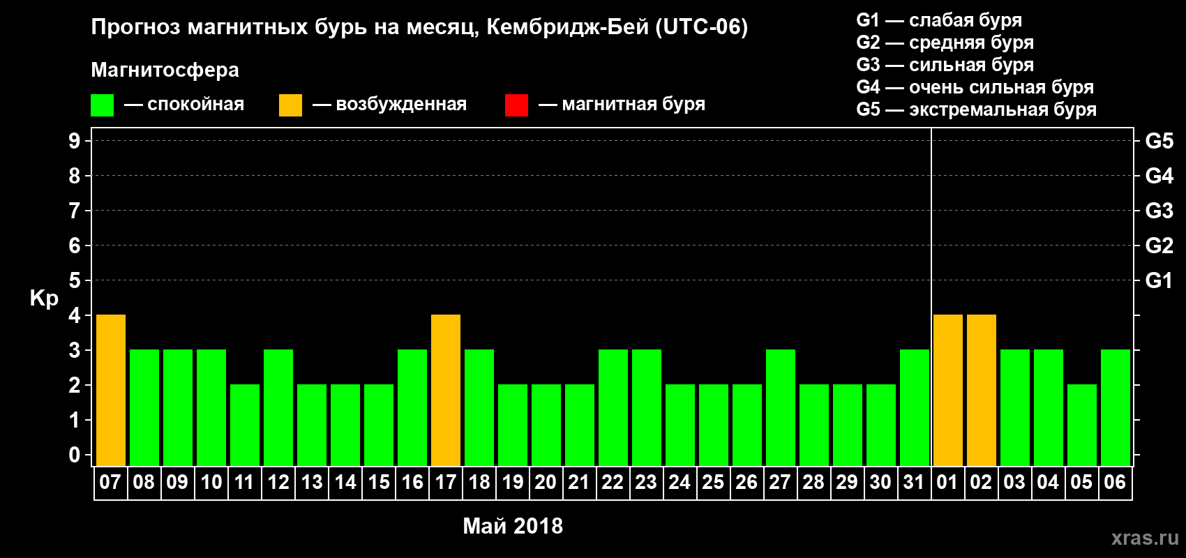 Прогноз максимального суточного геомагнитного индекса Kp на <b>1 месяц</b> (31 день) <b>с 07 мая по 06 июня 2018 г</b>