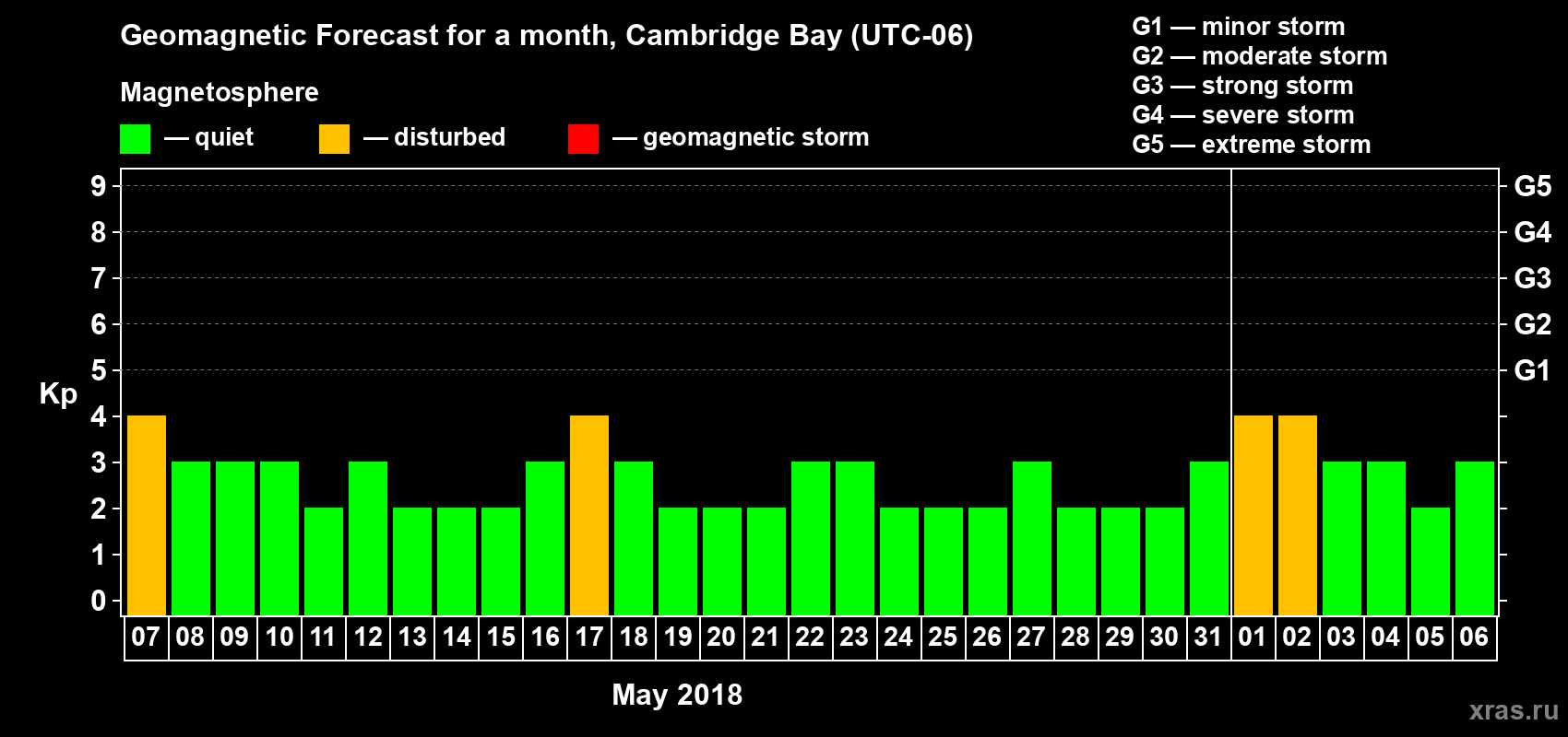 Forecast of the daily maximal value of geomagnetic index Kp for <b>1 month</b> (31 days) <b>from May 07, 2018 to Jun 06, 2018</b>