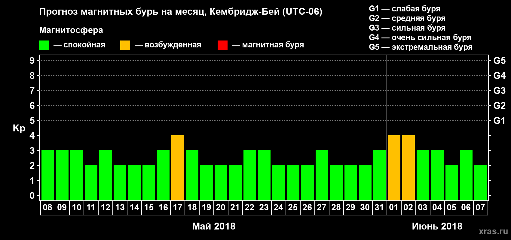 Прогноз максимального суточного геомагнитного индекса Kp на <b>1 месяц</b> (31 день) <b>с 08 мая по 07 июня 2018 г</b>
