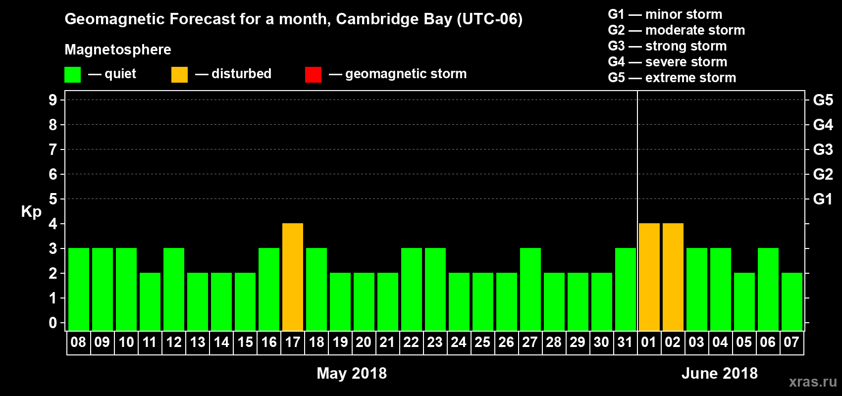 Forecast of the daily maximal value of geomagnetic index Kp for <b>1 month</b> (31 days) <b>from May 08, 2018 to Jun 07, 2018</b>