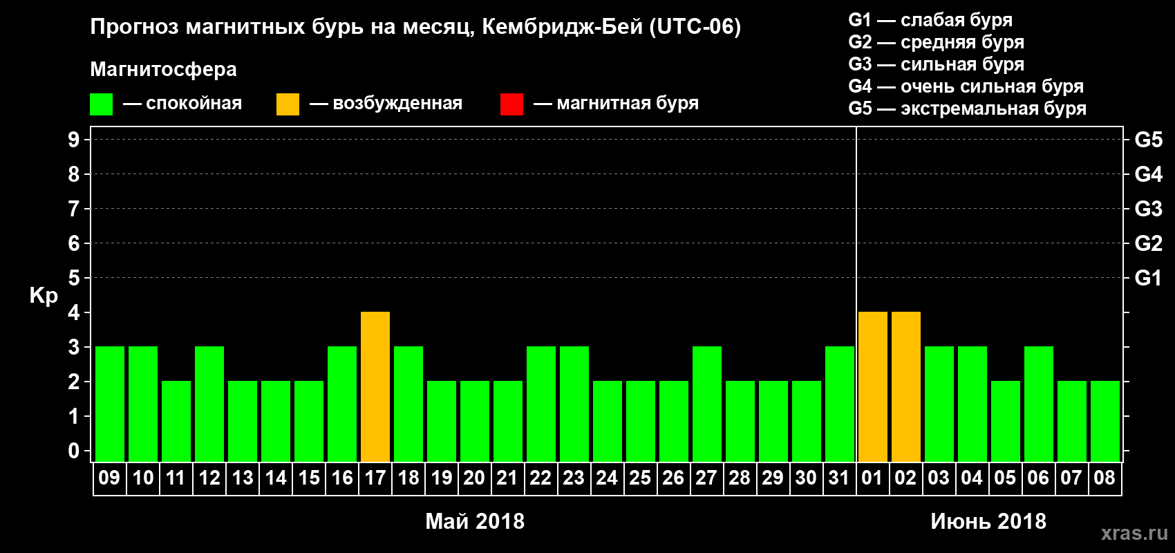 Прогноз максимального суточного геомагнитного индекса Kp на <b>1 месяц</b> (31 день) <b>с 09 мая по 08 июня 2018 г</b>