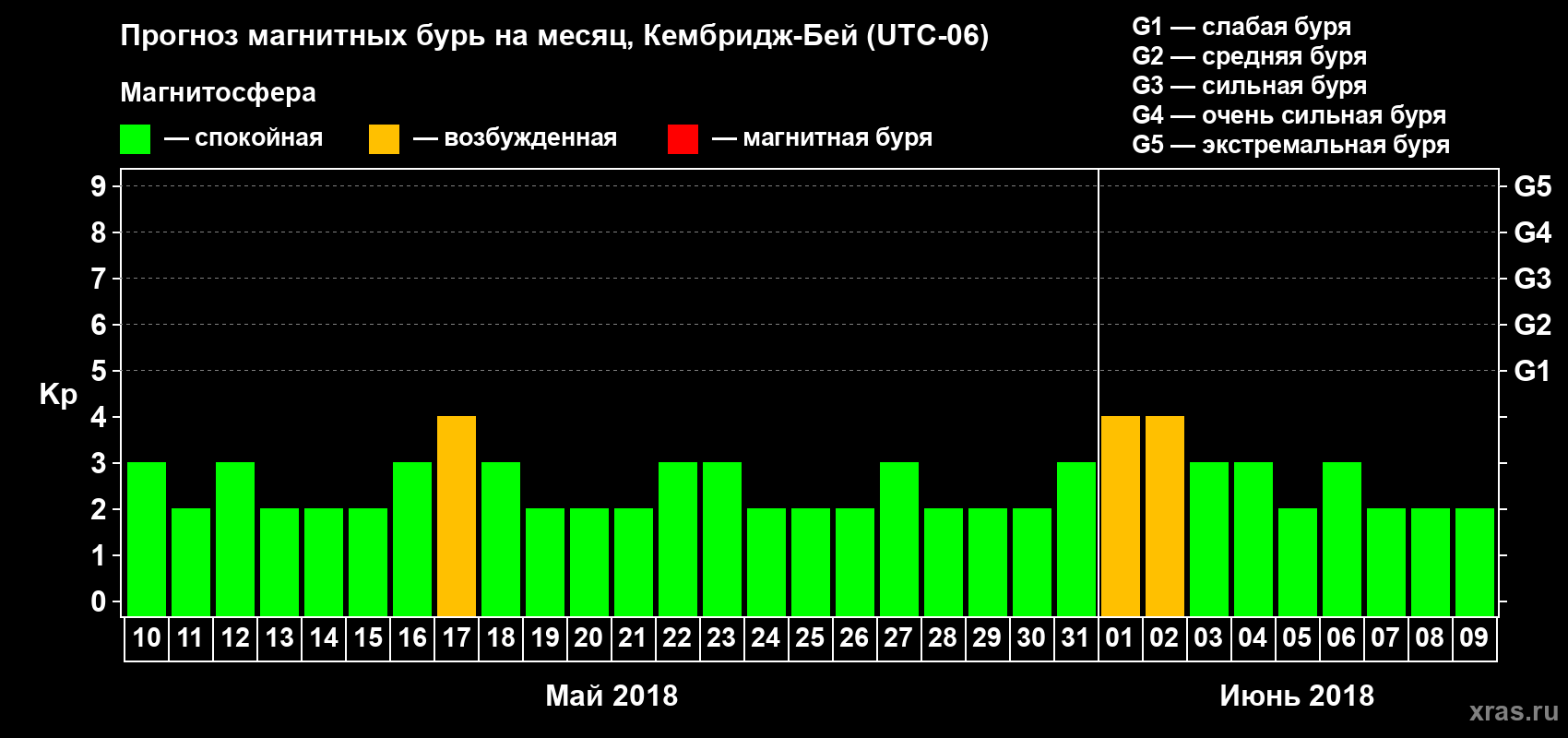 Прогноз максимального суточного геомагнитного индекса Kp на <b>1 месяц</b> (31 день) <b>с 10 мая по 09 июня 2018 г</b>