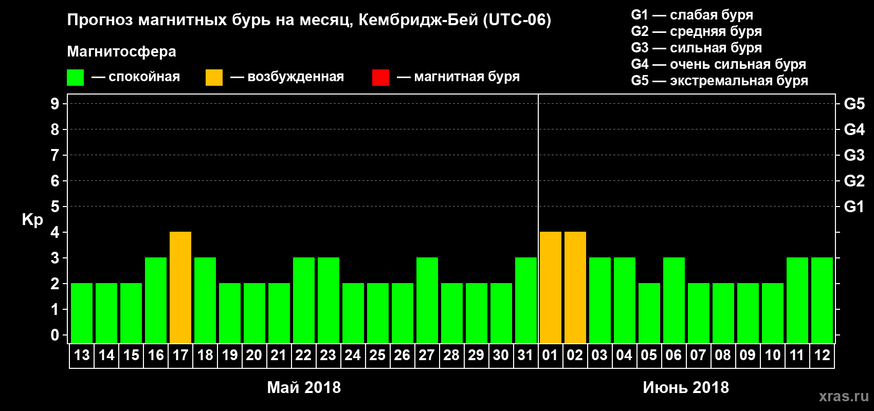 Прогноз максимального суточного геомагнитного индекса Kp на <b>1 месяц</b> (31 день) <b>с 13 мая по 12 июня 2018 г</b>