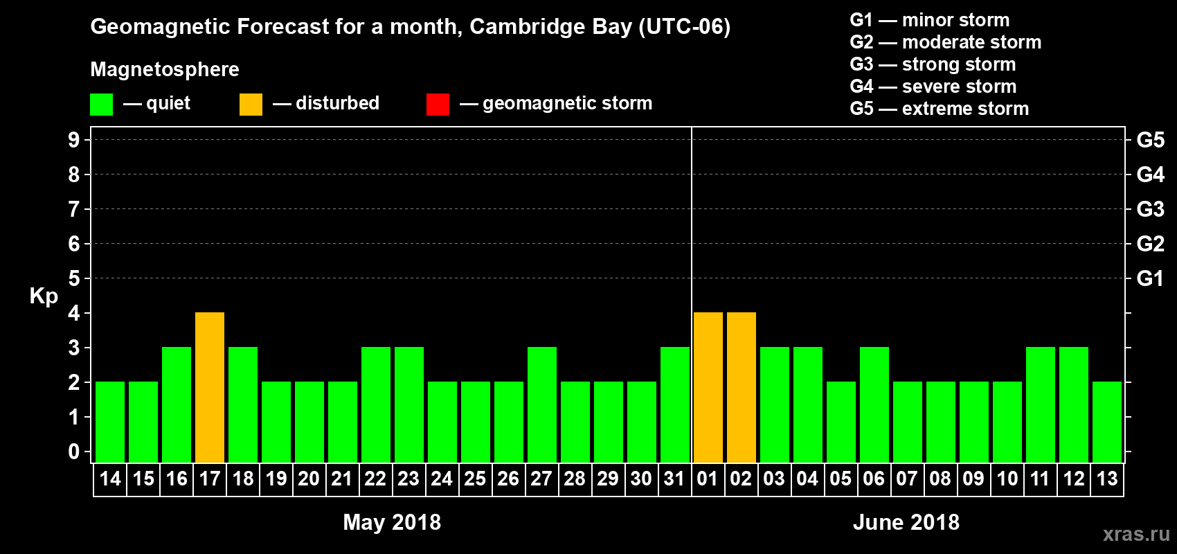 Forecast of the daily maximal value of geomagnetic index Kp for <b>1 month</b> (31 days) <b>from May 14, 2018 to Jun 13, 2018</b>