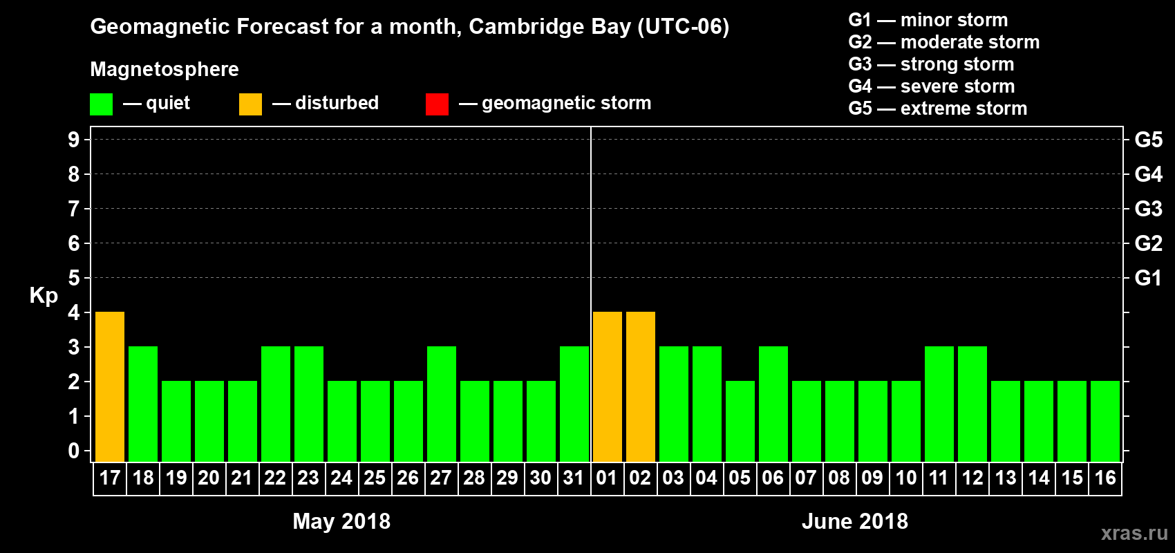 Forecast of the daily maximal value of geomagnetic index Kp for <b>1 month</b> (31 days) <b>from May 17, 2018 to Jun 16, 2018</b>
