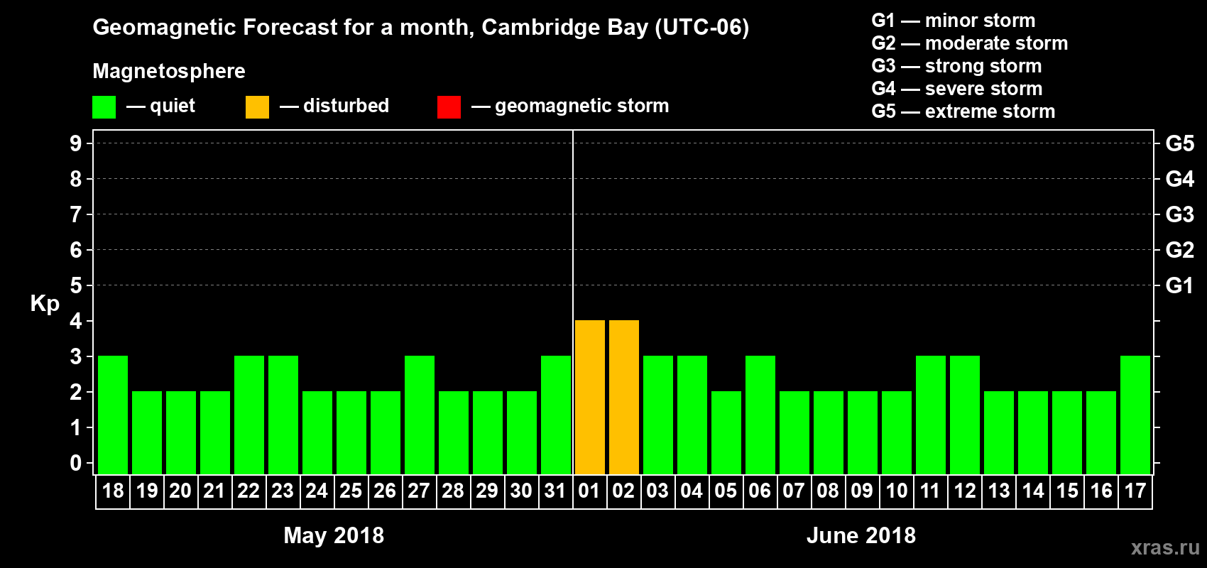 Forecast of the daily maximal value of geomagnetic index Kp for <b>1 month</b> (31 days) <b>from May 18, 2018 to Jun 17, 2018</b>