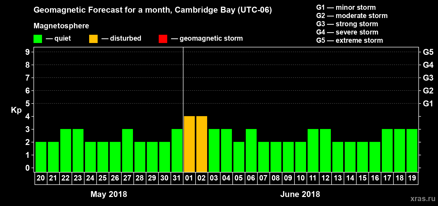 Forecast of the daily maximal value of geomagnetic index Kp for <b>1 month</b> (31 days) <b>from May 20, 2018 to Jun 19, 2018</b>