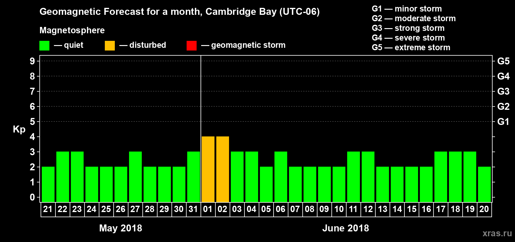Forecast of the daily maximal value of geomagnetic index Kp for <b>1 month</b> (31 days) <b>from May 21, 2018 to Jun 20, 2018</b>