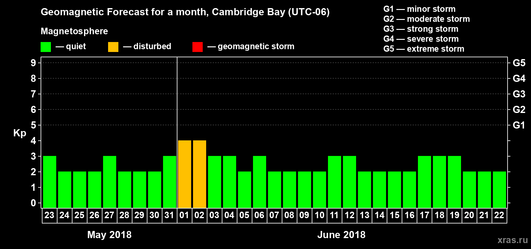 Forecast of the daily maximal value of geomagnetic index Kp for <b>1 month</b> (31 days) <b>from May 23, 2018 to Jun 22, 2018</b>