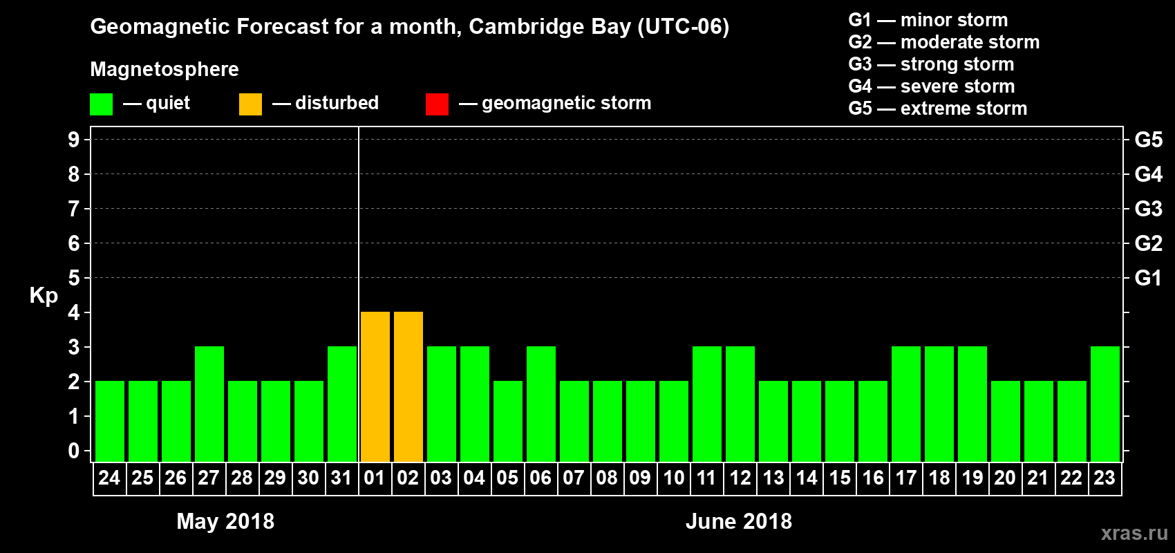 Forecast of the daily maximal value of geomagnetic index Kp for <b>1 month</b> (31 days) <b>from May 24, 2018 to Jun 23, 2018</b>