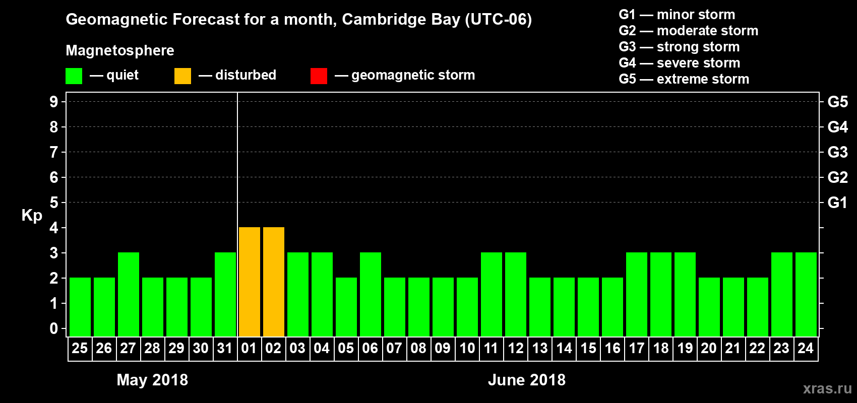 Forecast of the daily maximal value of geomagnetic index Kp for <b>1 month</b> (31 days) <b>from May 25, 2018 to Jun 24, 2018</b>