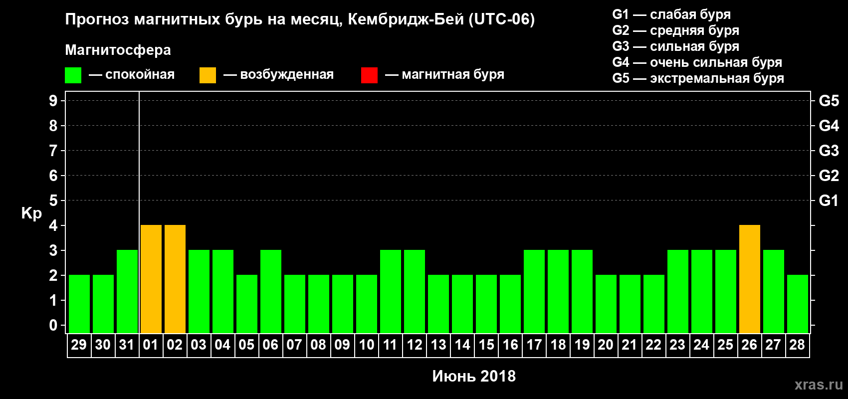 Прогноз максимального суточного геомагнитного индекса Kp на <b>1 месяц</b> (31 день) <b>с 29 мая по 28 июня 2018 г</b>