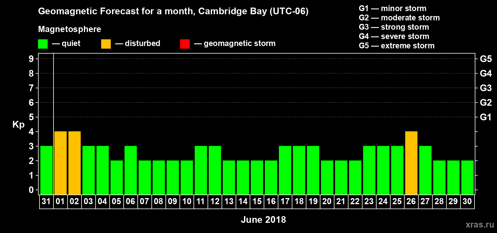 Forecast of the daily maximal value of geomagnetic index Kp for <b>1 month</b> (31 days) <b>from May 31, 2018 to Jun 30, 2018</b>