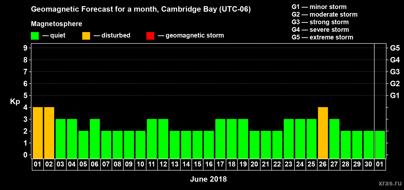 Forecast of the daily maximal value of geomagnetic index Kp for <b>1 month</b> (31 days) <b>from Jun 01, 2018 to Jul 01, 2018</b>