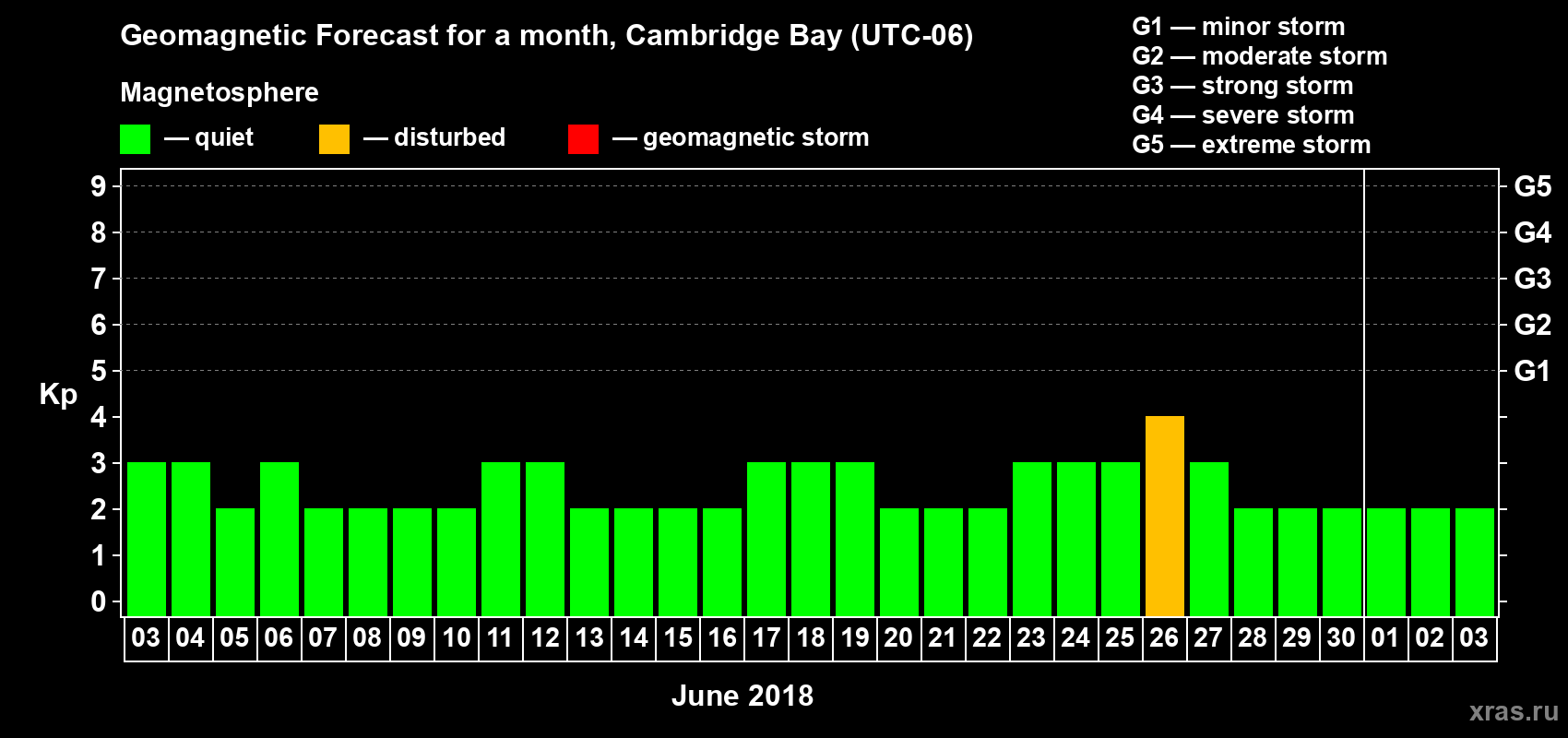 Forecast of the daily maximal value of geomagnetic index Kp for <b>1 month</b> (31 days) <b>from Jun 03, 2018 to Jul 03, 2018</b>