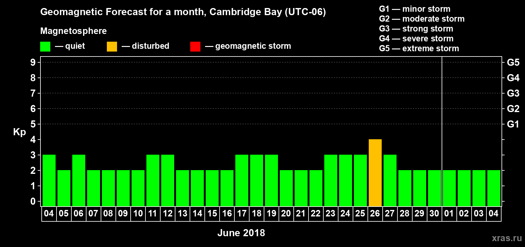 Forecast of the daily maximal value of geomagnetic index Kp for <b>1 month</b> (31 days) <b>from Jun 04, 2018 to Jul 04, 2018</b>