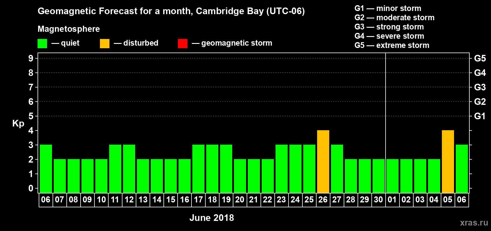 Forecast of the daily maximal value of geomagnetic index Kp for <b>1 month</b> (31 days) <b>from Jun 06, 2018 to Jul 06, 2018</b>