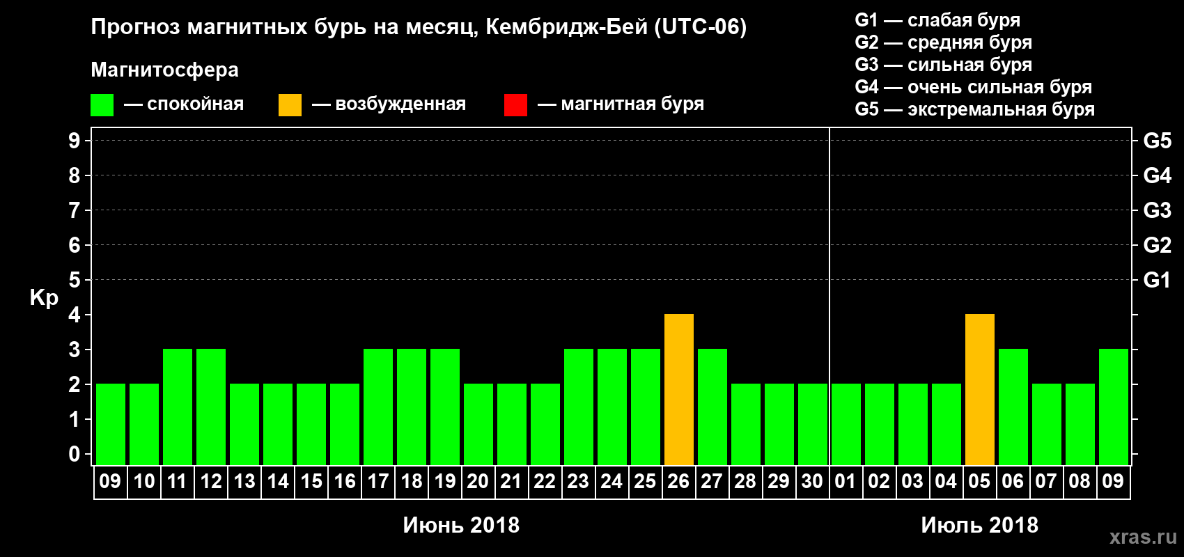 Прогноз максимального суточного геомагнитного индекса Kp на <b>1 месяц</b> (31 день) <b>с 09 июня по 09 июля 2018 г</b>