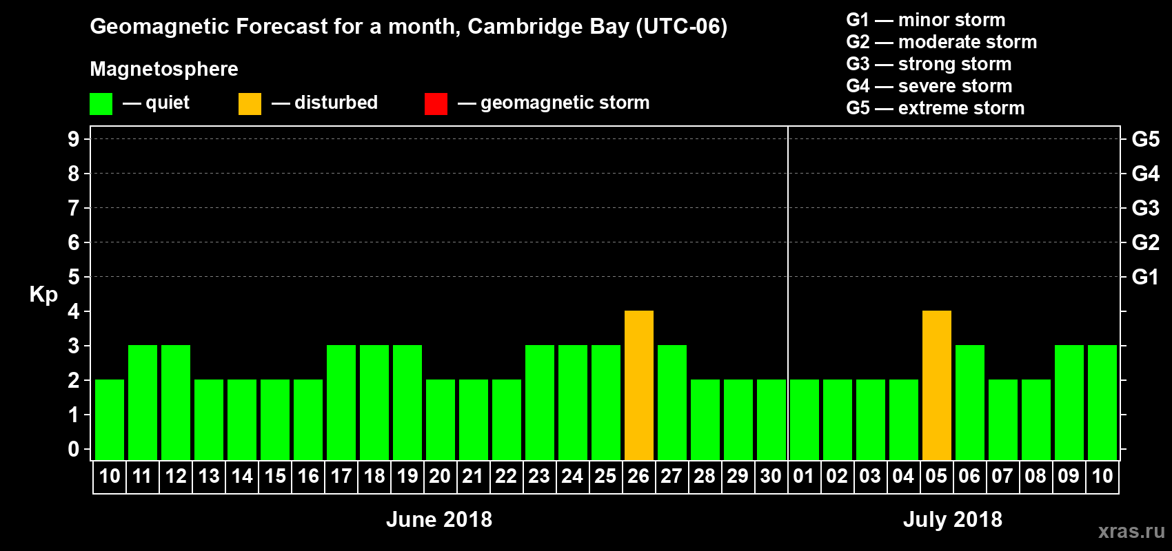 Forecast of the daily maximal value of geomagnetic index Kp for <b>1 month</b> (31 days) <b>from Jun 10, 2018 to Jul 10, 2018</b>