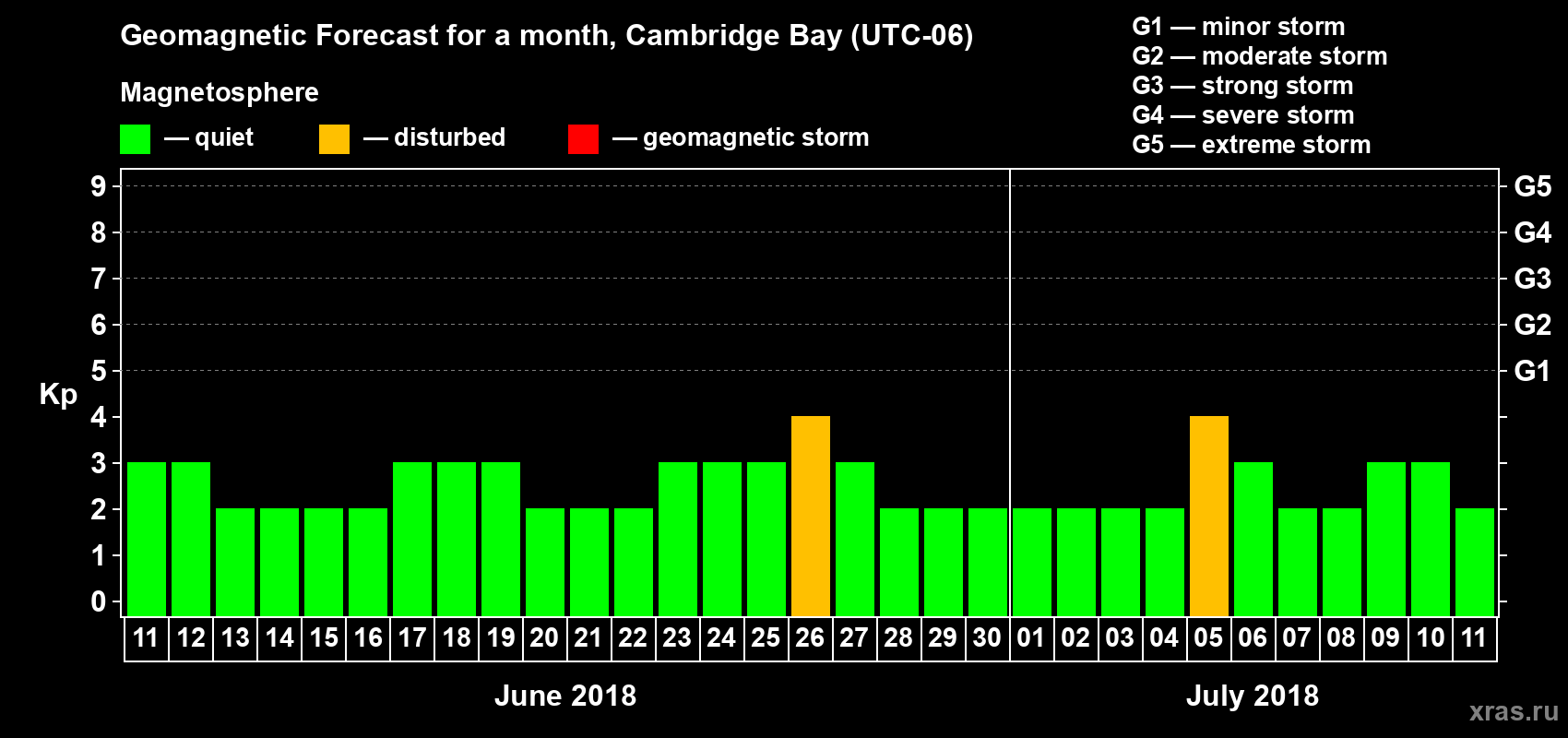 Forecast of the daily maximal value of geomagnetic index Kp for <b>1 month</b> (31 days) <b>from Jun 11, 2018 to Jul 11, 2018</b>