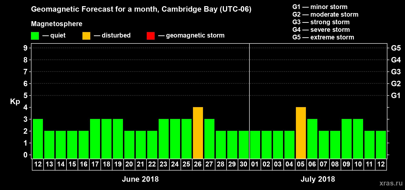 Forecast of the daily maximal value of geomagnetic index Kp for <b>1 month</b> (31 days) <b>from Jun 12, 2018 to Jul 12, 2018</b>