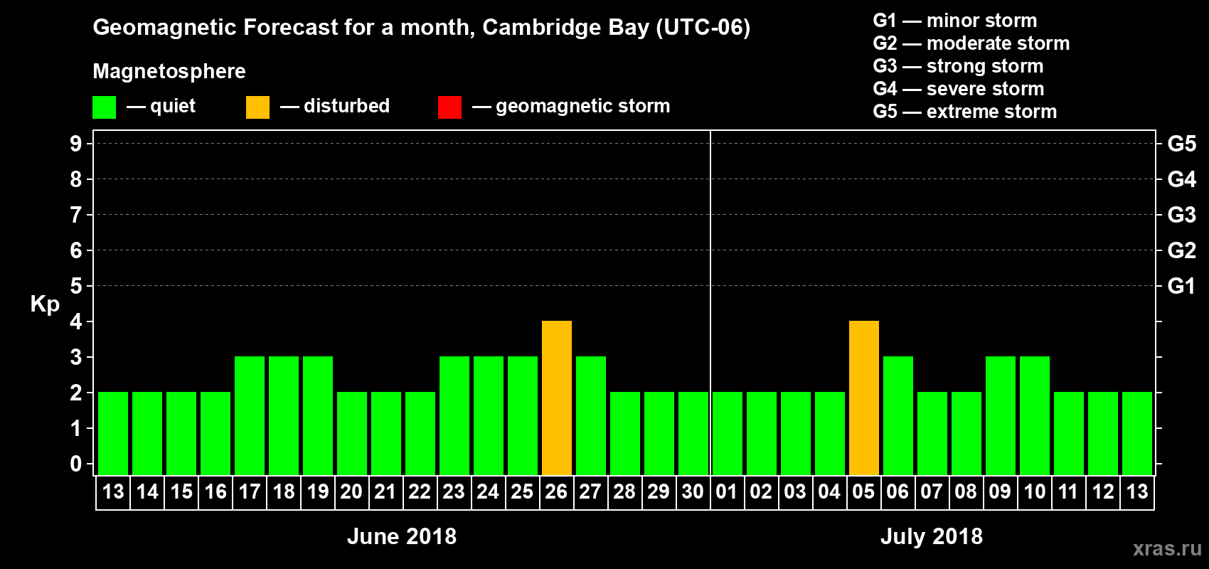 Forecast of the daily maximal value of geomagnetic index Kp for <b>1 month</b> (31 days) <b>from Jun 13, 2018 to Jul 13, 2018</b>