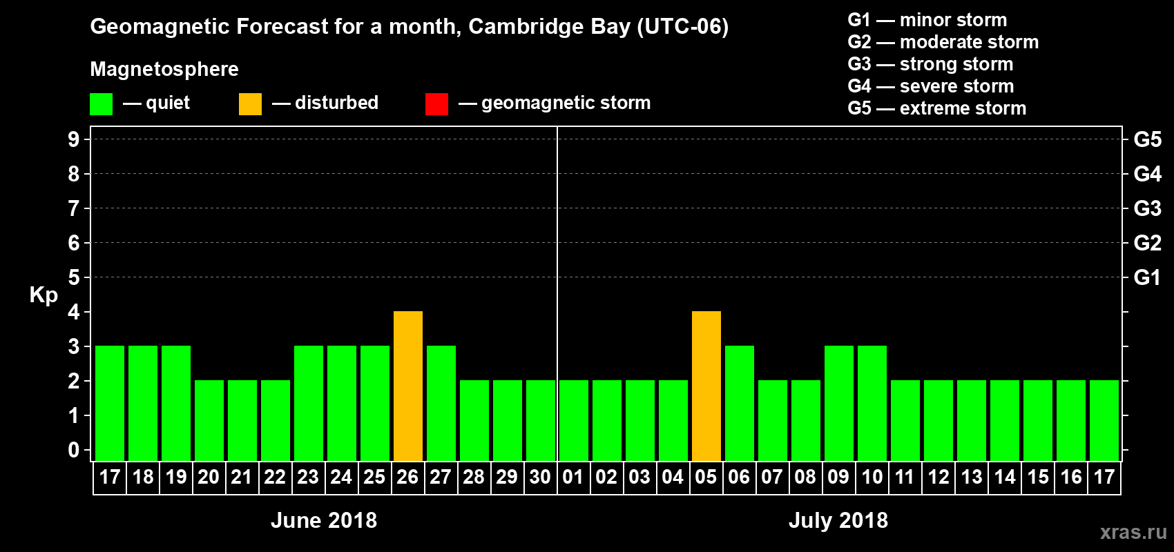 Forecast of the daily maximal value of geomagnetic index Kp for <b>1 month</b> (31 days) <b>from Jun 17, 2018 to Jul 17, 2018</b>