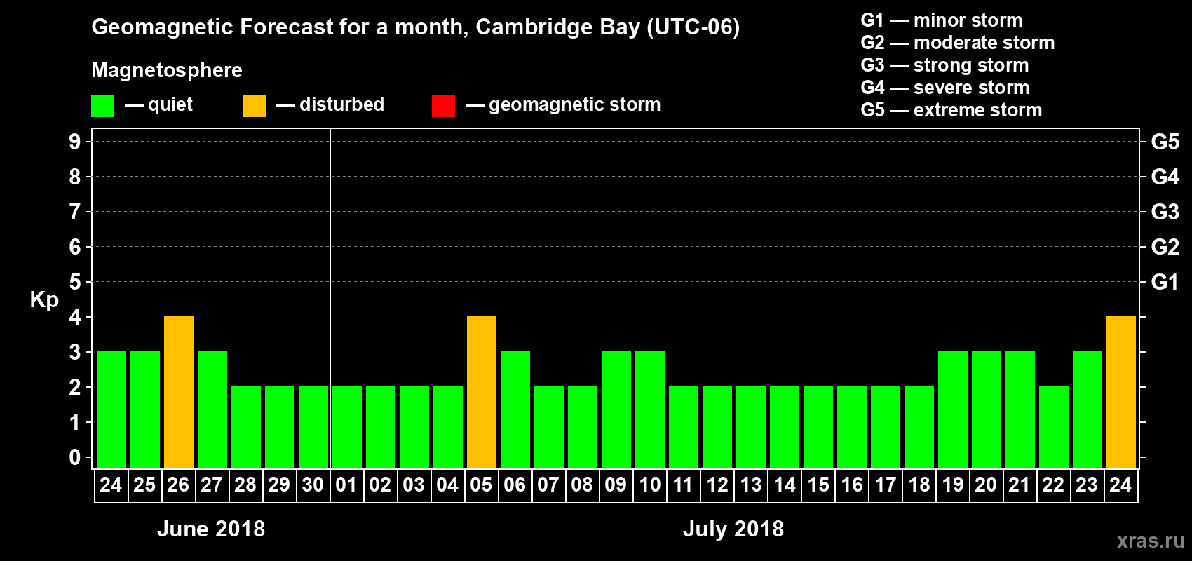 Forecast of the daily maximal value of geomagnetic index Kp for <b>1 month</b> (31 days) <b>from Jun 24, 2018 to Jul 24, 2018</b>