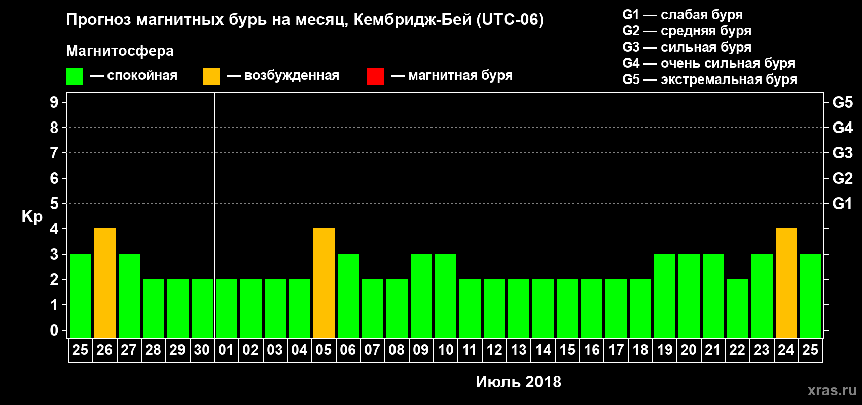 Прогноз максимального суточного геомагнитного индекса Kp на <b>1 месяц</b> (31 день) <b>с 25 июня по 25 июля 2018 г</b>