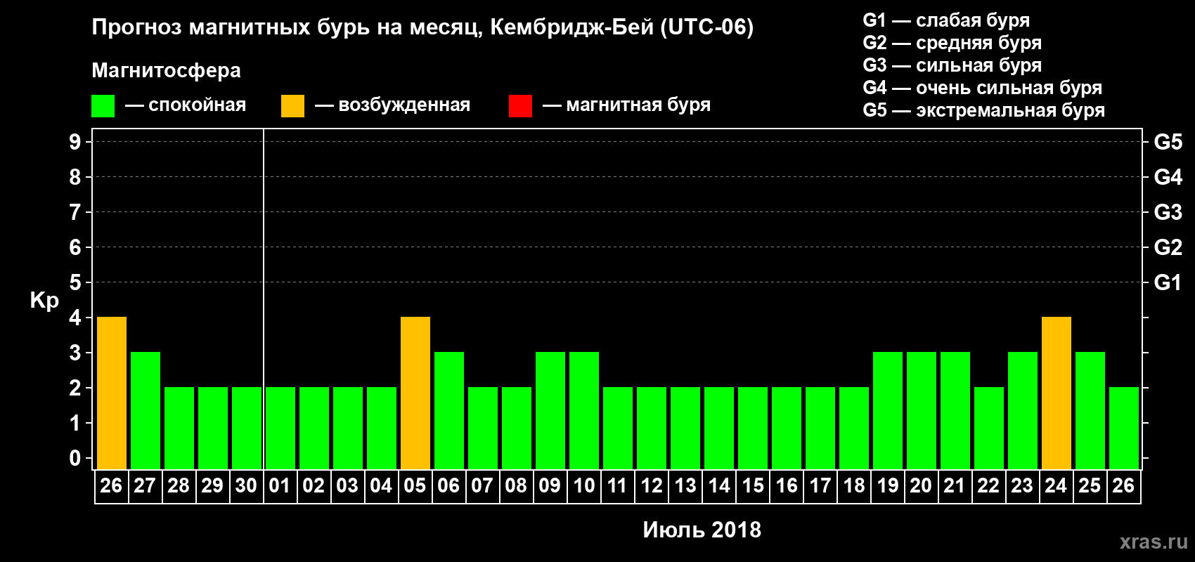Прогноз максимального суточного геомагнитного индекса Kp на <b>1 месяц</b> (31 день) <b>с 26 июня по 26 июля 2018 г</b>