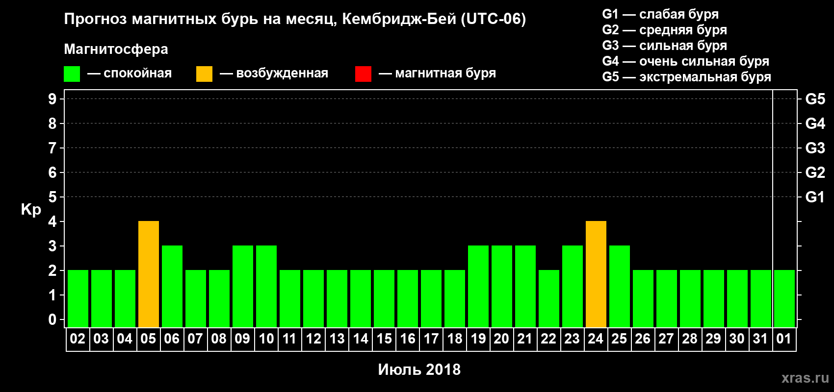 Прогноз максимального суточного геомагнитного индекса Kp на <b>1 месяц</b> (31 день) <b>с 02 июля по 01 августа 2018 г</b>