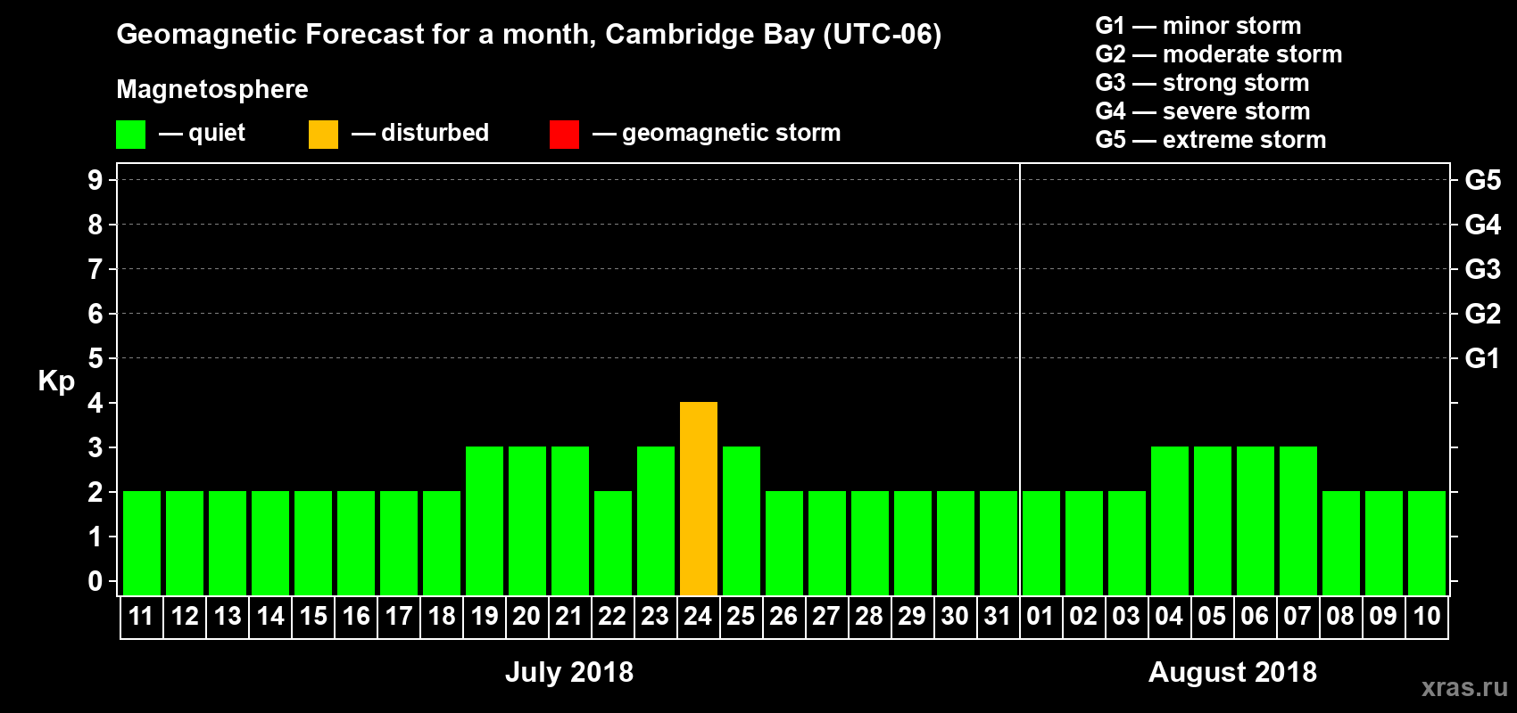 Forecast of the daily maximal value of geomagnetic index Kp for <b>1 month</b> (31 days) <b>from Jul 11, 2018 to Aug 10, 2018</b>