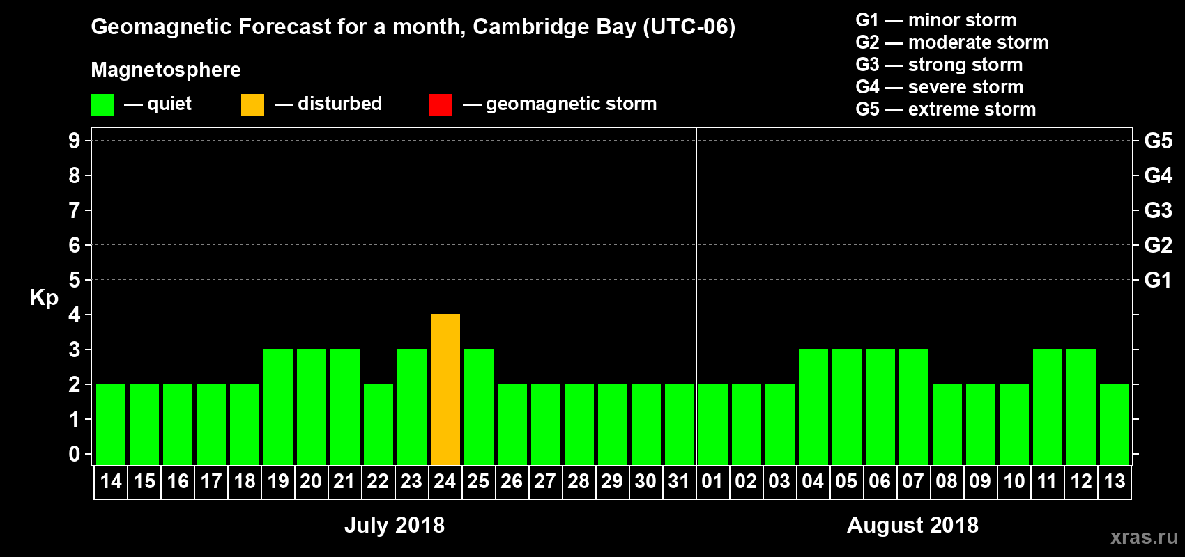 Forecast of the daily maximal value of geomagnetic index Kp for <b>1 month</b> (31 days) <b>from Jul 14, 2018 to Aug 13, 2018</b>