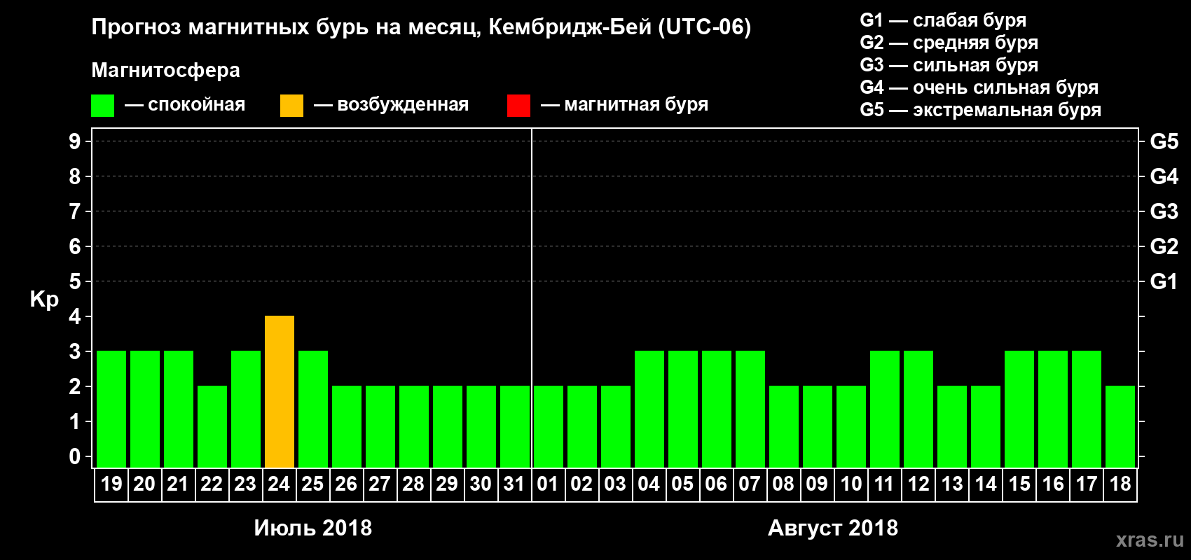 Прогноз максимального суточного геомагнитного индекса Kp на <b>1 месяц</b> (31 день) <b>с 19 июля по 18 августа 2018 г</b>