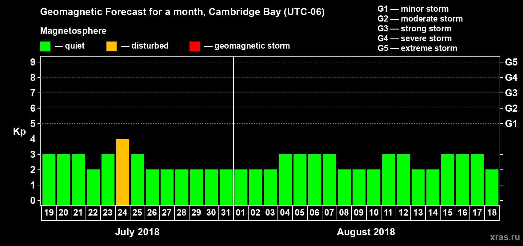 Forecast of the daily maximal value of geomagnetic index Kp for <b>1 month</b> (31 days) <b>from Jul 19, 2018 to Aug 18, 2018</b>
