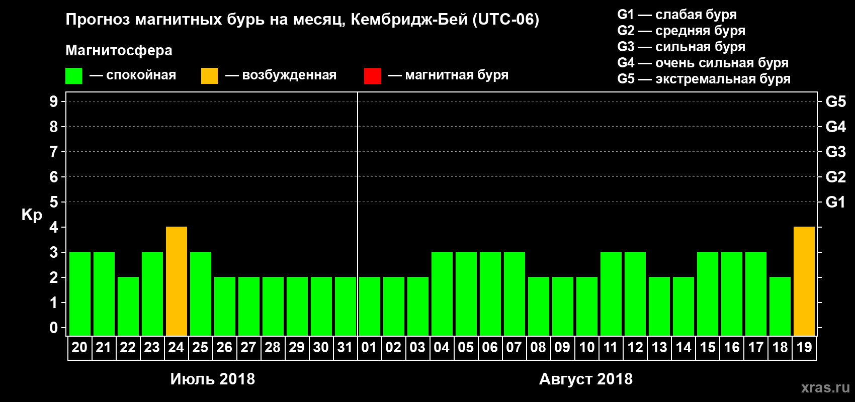 Прогноз максимального суточного геомагнитного индекса Kp на <b>1 месяц</b> (31 день) <b>с 20 июля по 19 августа 2018 г</b>
