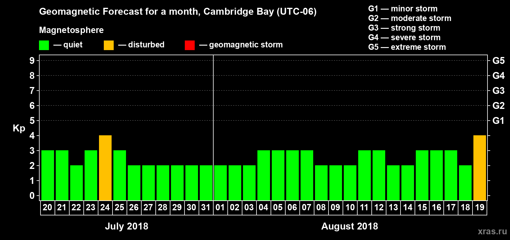 Forecast of the daily maximal value of geomagnetic index Kp for <b>1 month</b> (31 days) <b>from Jul 20, 2018 to Aug 19, 2018</b>