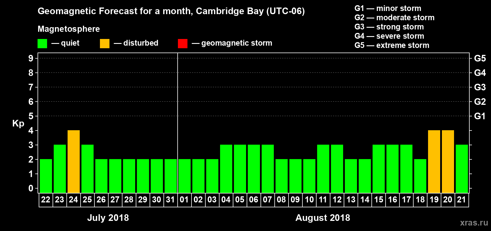 Forecast of the daily maximal value of geomagnetic index Kp for <b>1 month</b> (31 days) <b>from Jul 22, 2018 to Aug 21, 2018</b>
