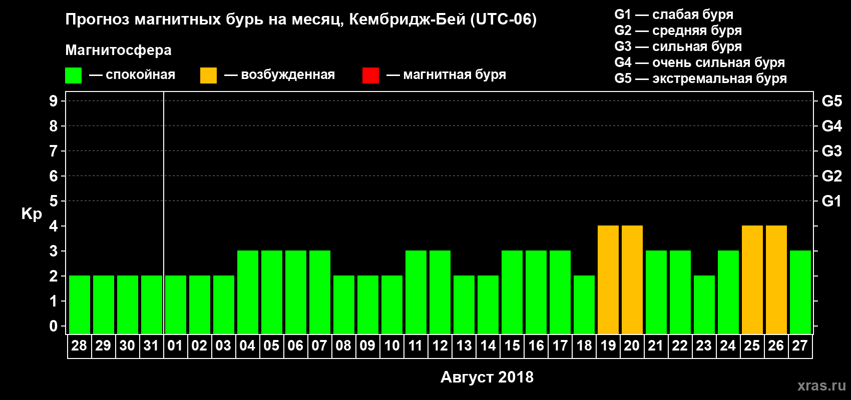 Прогноз максимального суточного геомагнитного индекса Kp на <b>1 месяц</b> (31 день) <b>с 28 июля по 27 августа 2018 г</b>