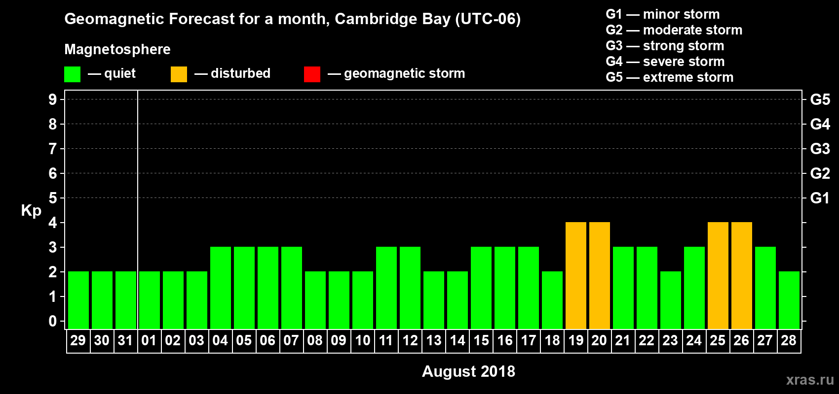 Forecast of the daily maximal value of geomagnetic index Kp for <b>1 month</b> (31 days) <b>from Jul 29, 2018 to Aug 28, 2018</b>