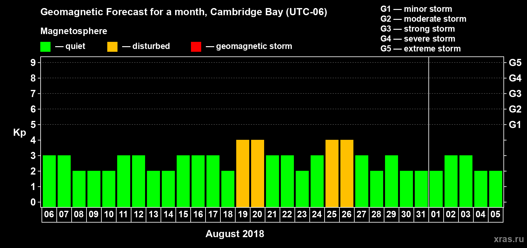Forecast of the daily maximal value of geomagnetic index Kp for <b>1 month</b> (31 days) <b>from Aug 06, 2018 to Sep 05, 2018</b>
