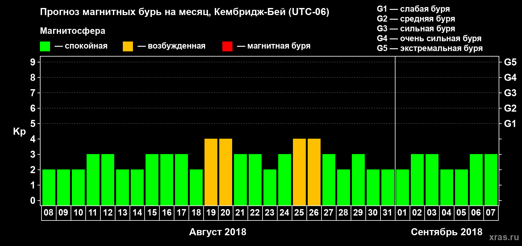 Прогноз максимального суточного геомагнитного индекса Kp на <b>1 месяц</b> (31 день) <b>с 08 августа по 07 сентября 2018 г</b>