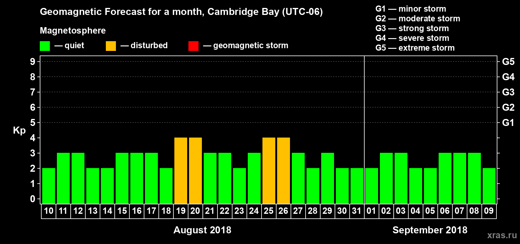 Forecast of the daily maximal value of geomagnetic index Kp for <b>1 month</b> (31 days) <b>from Aug 10, 2018 to Sep 09, 2018</b>